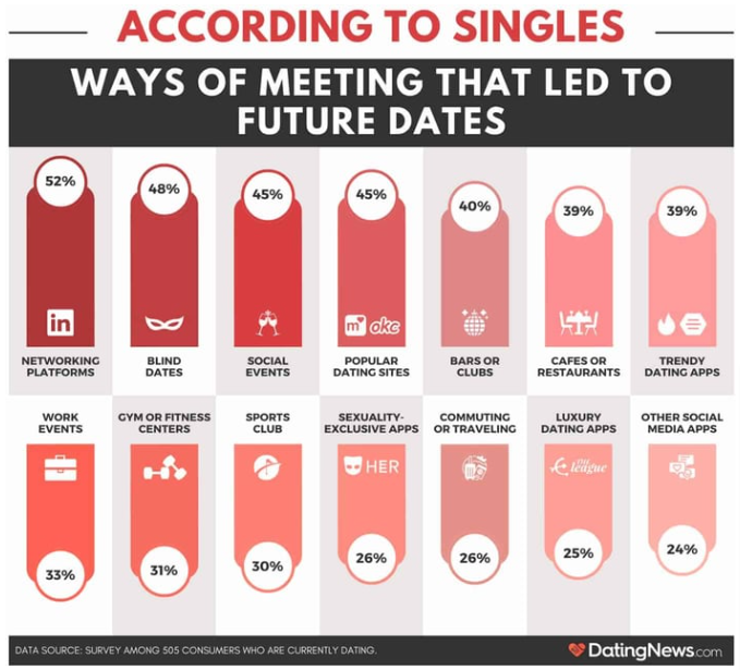 DatingNews.com survey results showcasing LinkedIn as the most used app among singles to meet future dates
