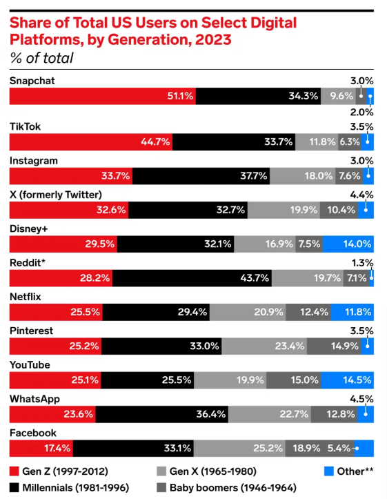 Chart showcasing Snapchat being the most used app among Gen-Z users