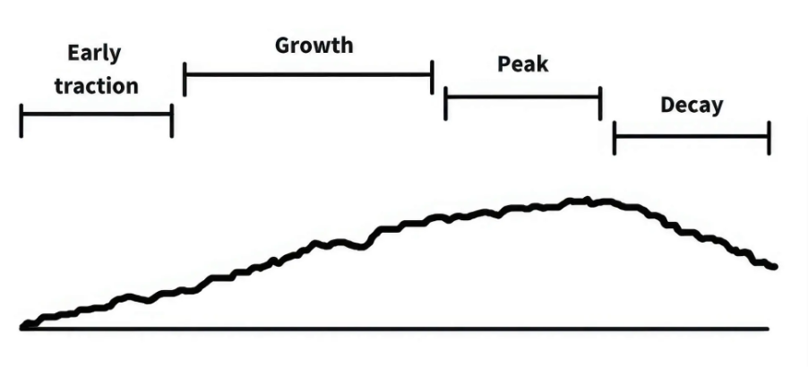 Content life cycle diagram 