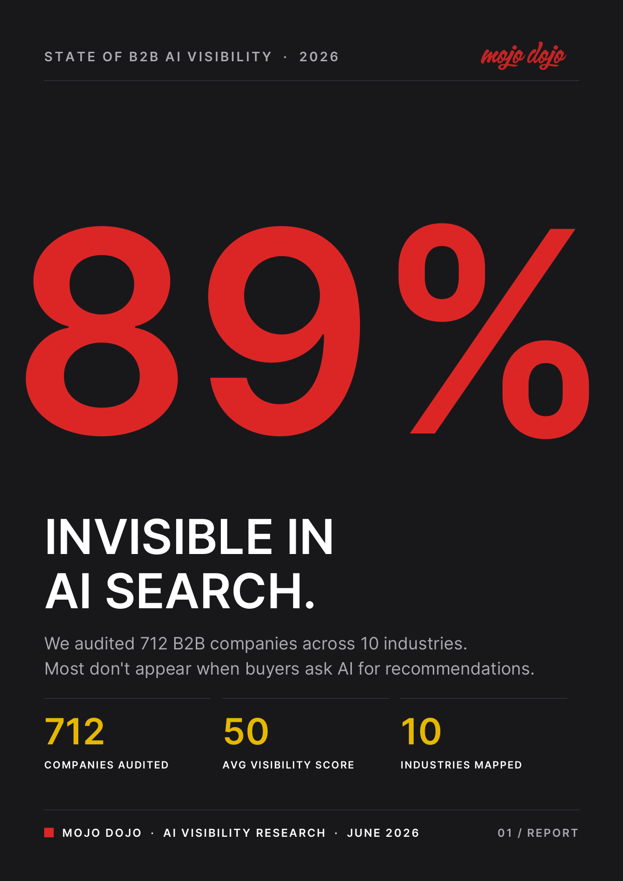 State of B2B AI Visibility 2026
