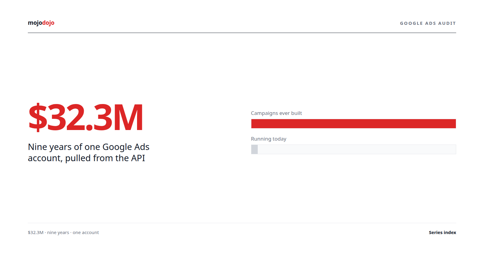 $32M in Google Ads Spend: Lessons Learned