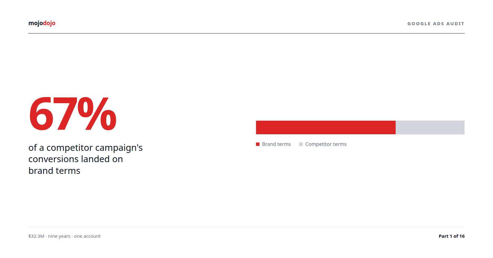 Google Ads close variants put 67% of a competitor campaign's conversions on brand terms