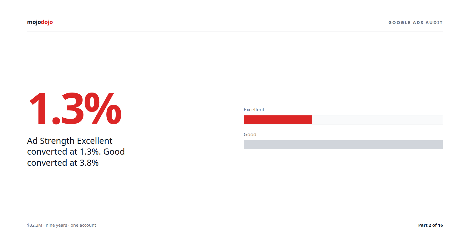 Google Ads Ad Strength 'Excellent' converted at 1.3% vs 3.8% for 'Good' across $75k