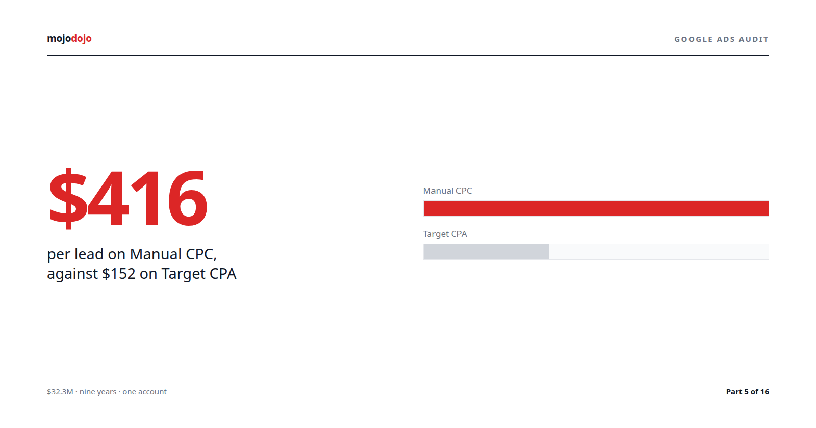 Google Ads Manual CPC vs Target CPA, 60/40 experiment: $416 vs $152 per lead (p=0.009)