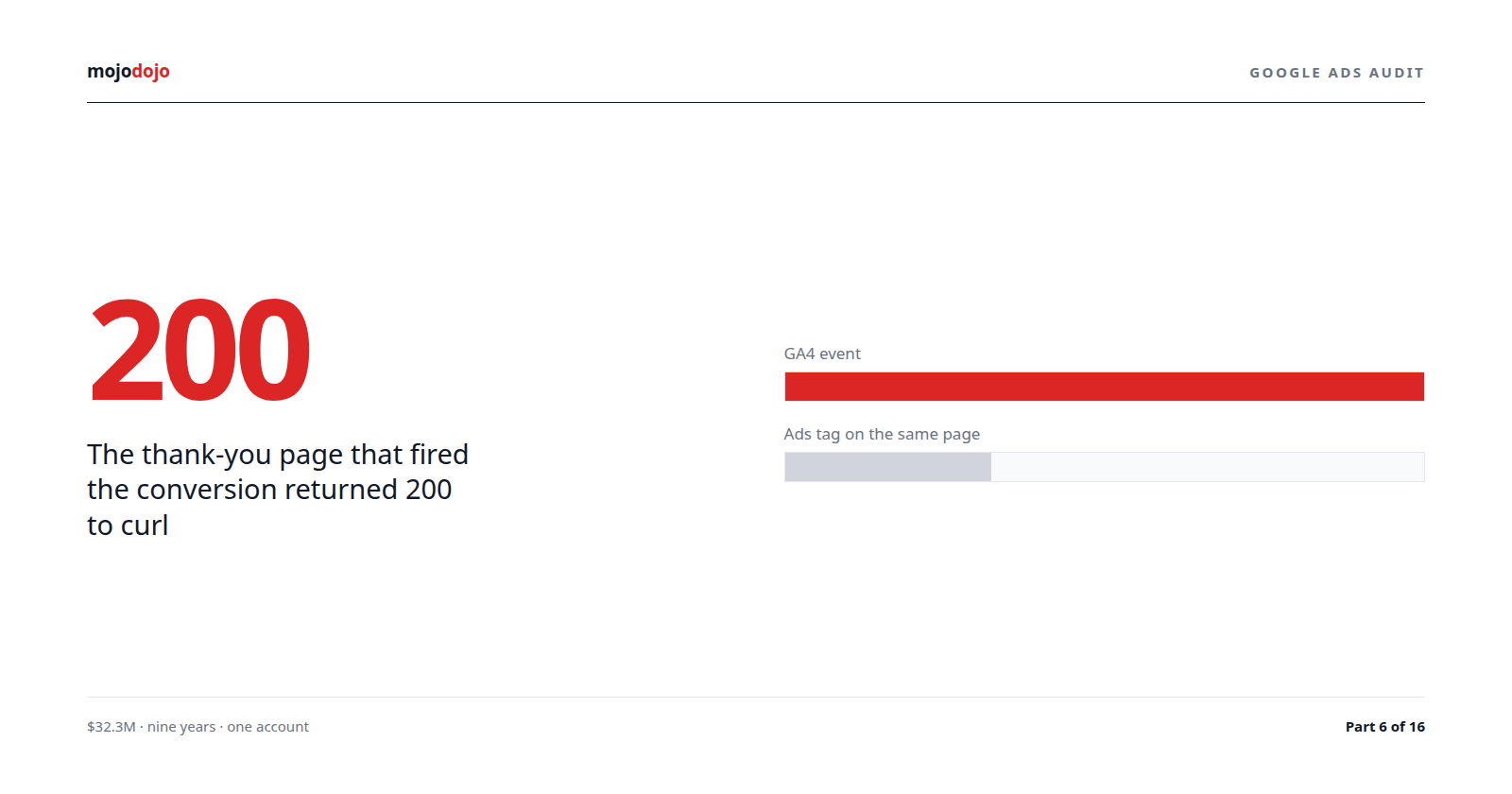 The GA4 conversion in Google Ads fired on a /thank-you/ page that returned 200 to curl