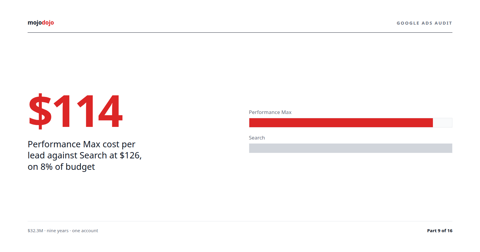 Google Ads Performance Max: $114 CPL vs Search $126 over $32M lifetime, on 8% of budget