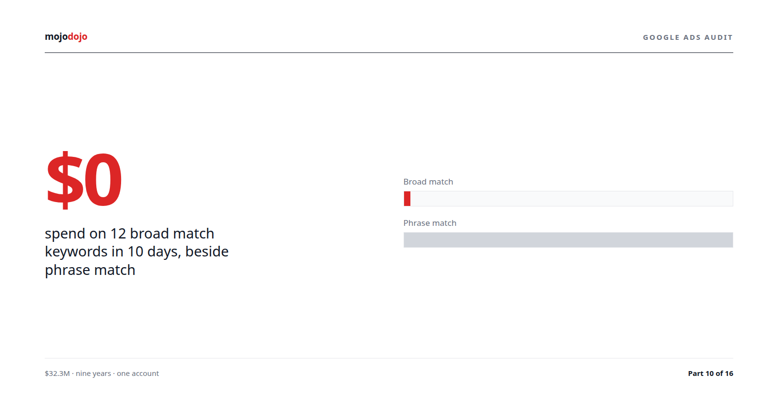 Google Ads broad match: 12 keywords alongside phrase match, zero spend in 10 days