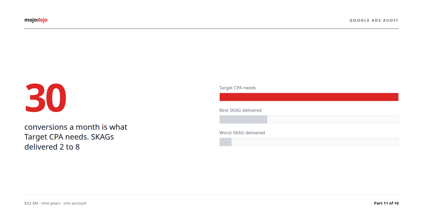 Google Ads Target CPA needs ~30 conv/month per campaign. SKAGs give it 2–8