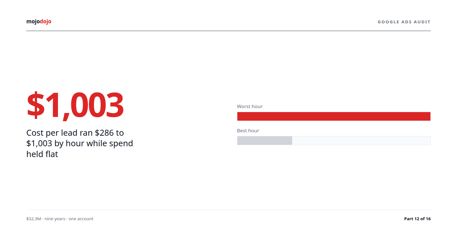 Google Ads Target CPA held spend flat 1pm–7pm while CPL ranged $286–$1,003 by hour