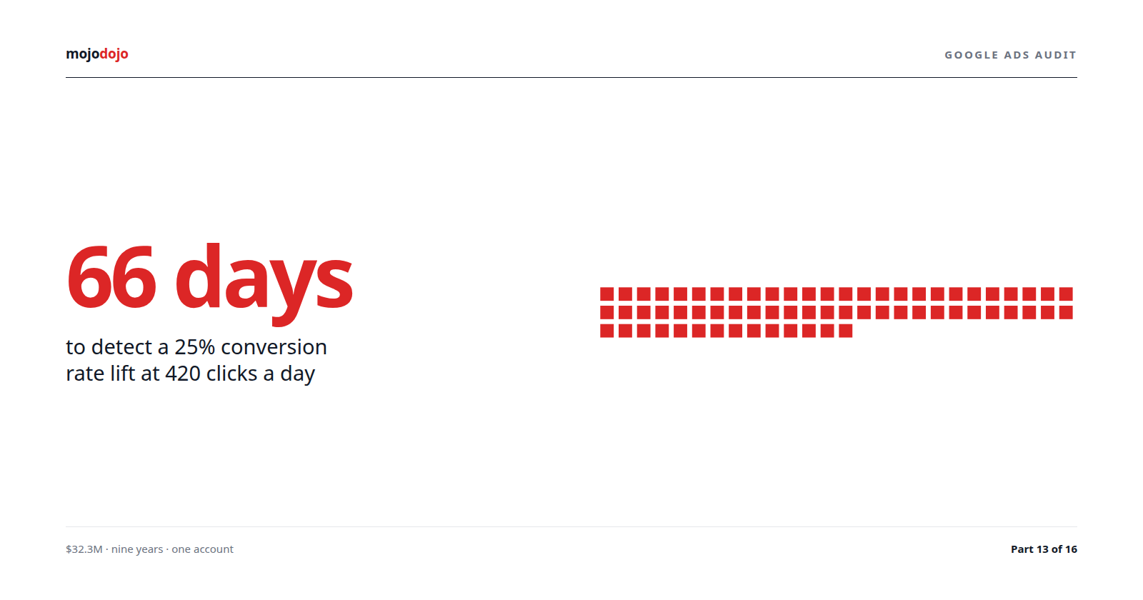 Google Ads A/B tests: a +25% CVR lift needs 66 days at 420 clicks/day (power calc)