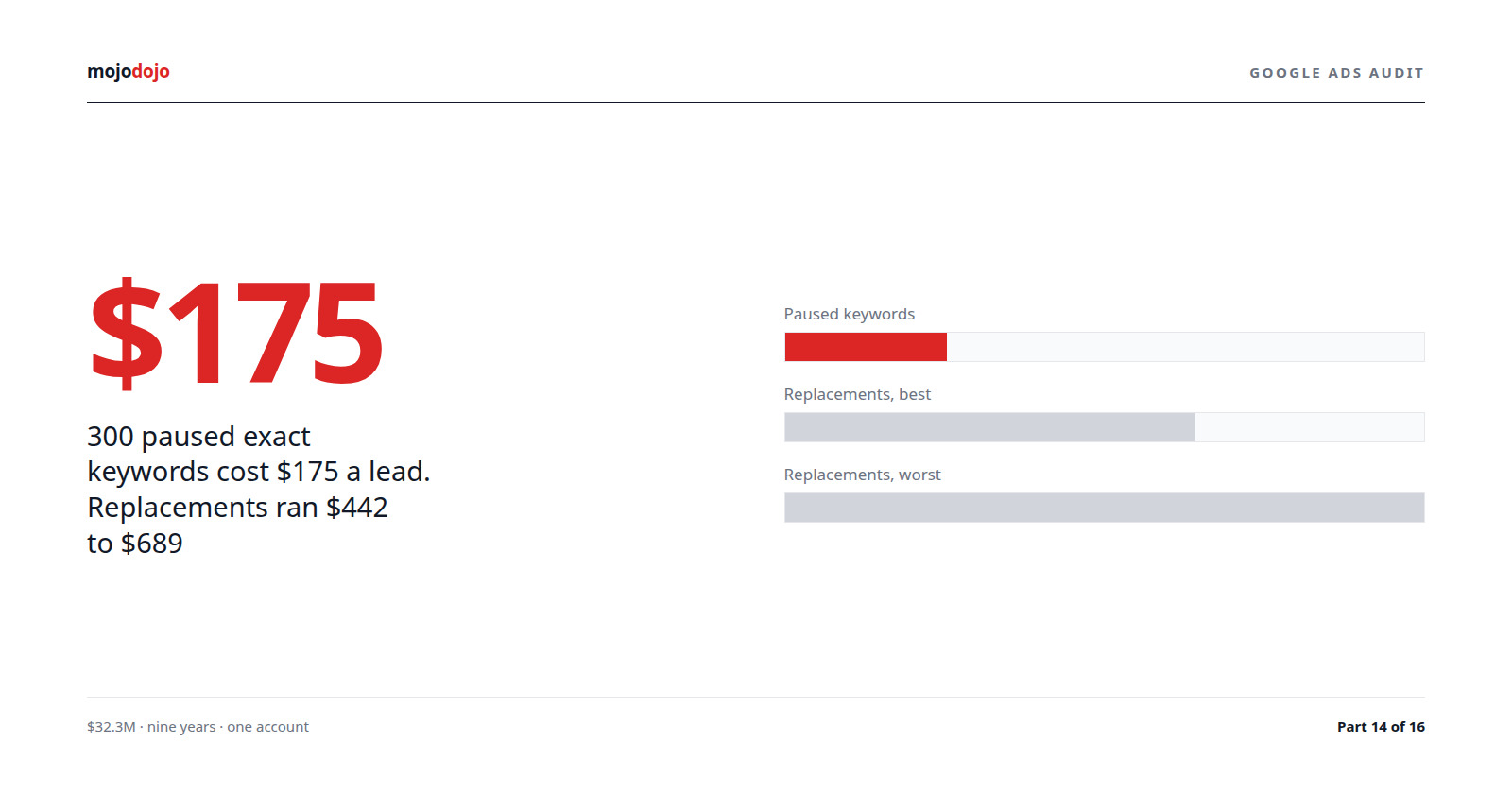 Google Ads: 300 exact keywords at $175 CPL were paused; replacements ran at $442–$689