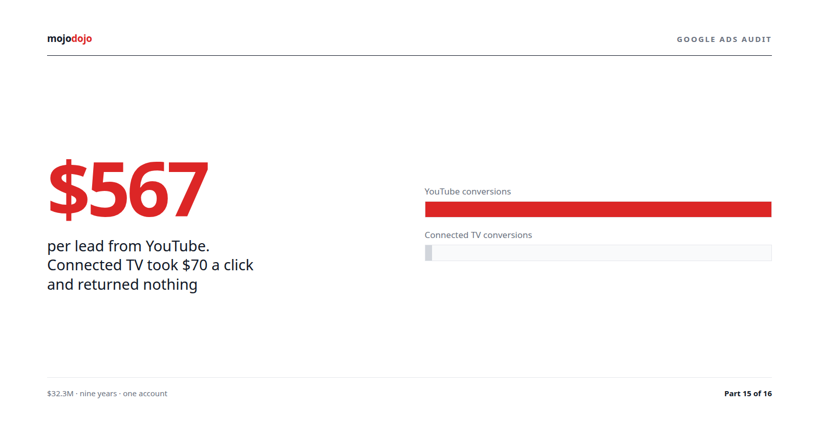 Google Ads video: $1.2M, 2,124 conversions, $567 CPL. Connected TV: $70/click, 0 conv