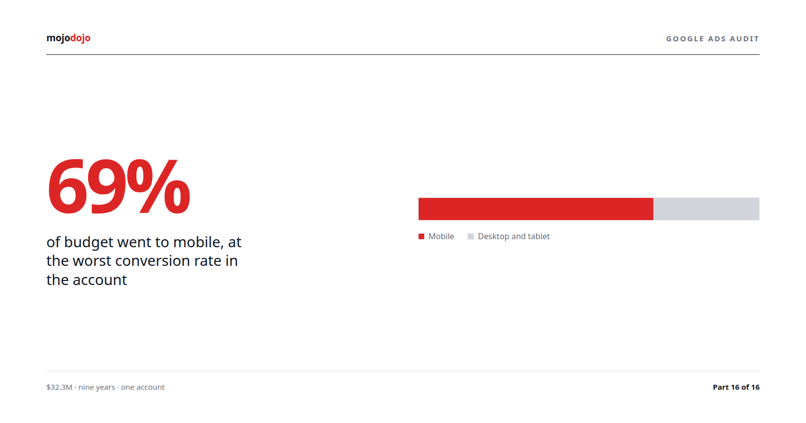 Google Ads Target CPA ignores device bid adjustments. Mobile took 69% of spend
