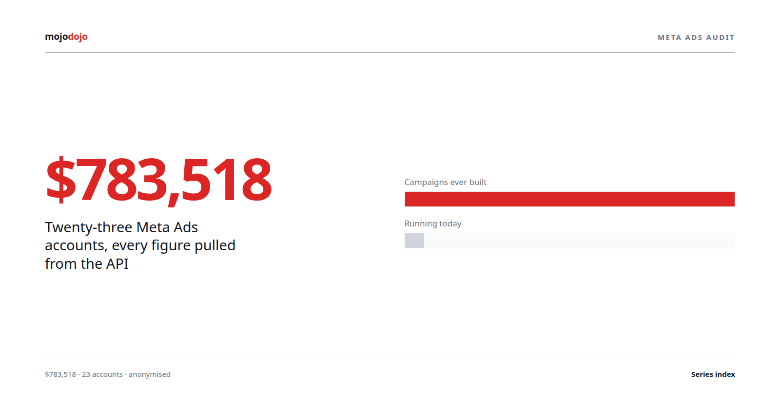 $783,518 of Meta Ads: What 23 Accounts Actually Bought
