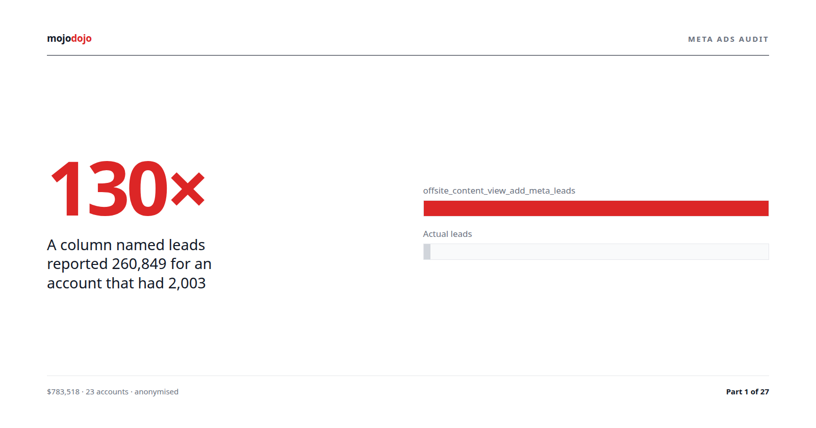 Meta Ads reported 260,849 "leads" for an account that had 2,003. The column name says leads