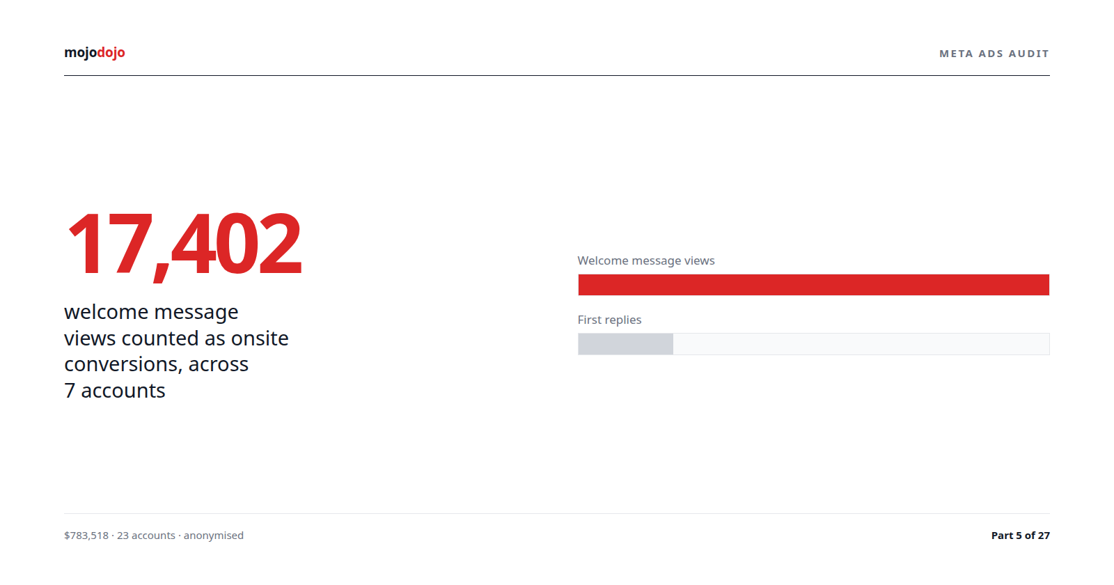 Meta Ads counted 17,402 welcome message views as onsite conversions across 7 accounts