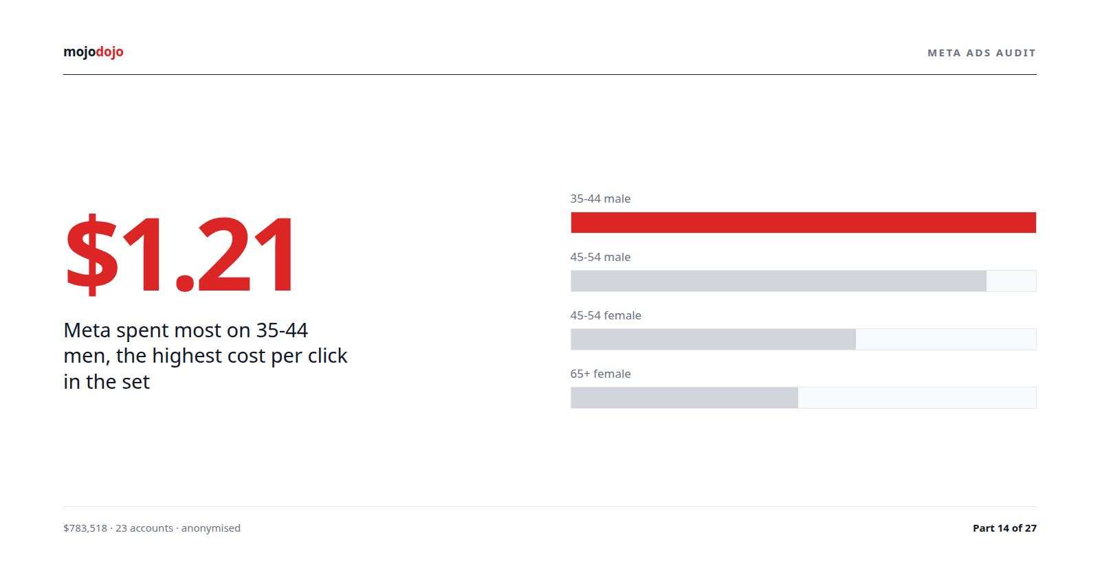 Meta Ads spent the most on 35-44 men, the highest CPC in the set. Cost per lead was still $33