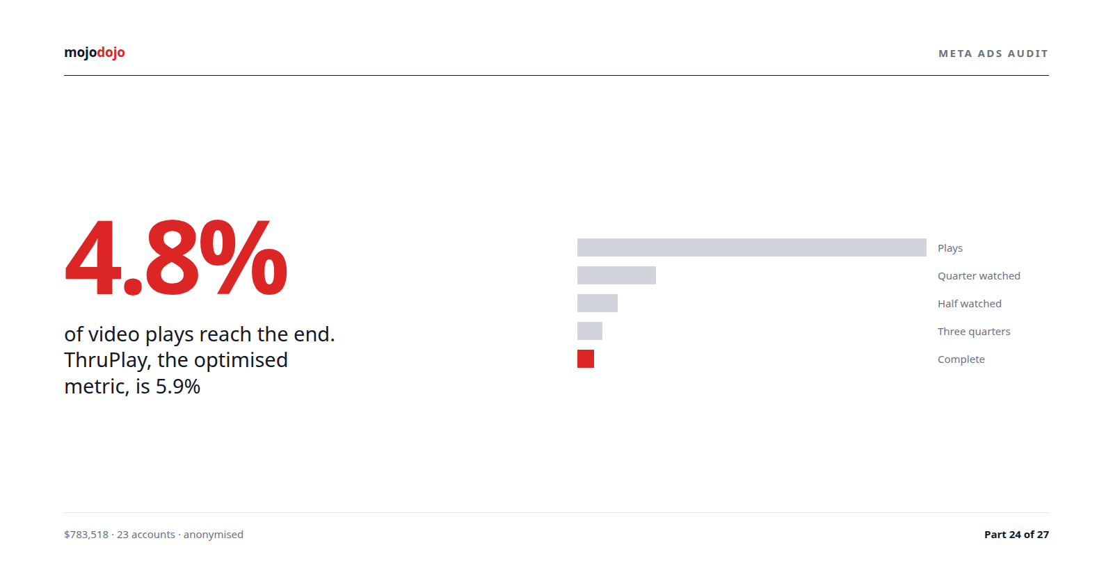 Meta Ads video: 10.5M plays, 4.8% reached the end, 5.9% counted as a ThruPlay