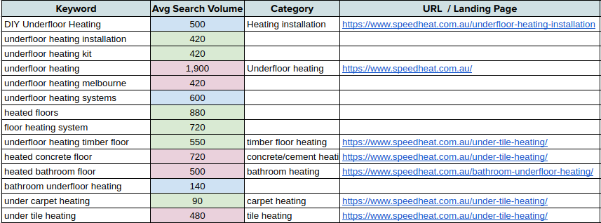 SEO Keywords research and mapping