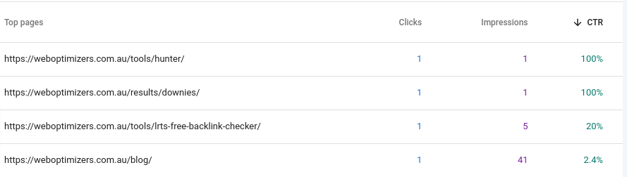 CTR to check page performance