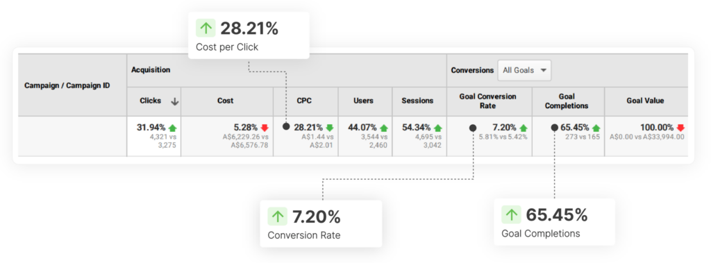Increase in conversion rate