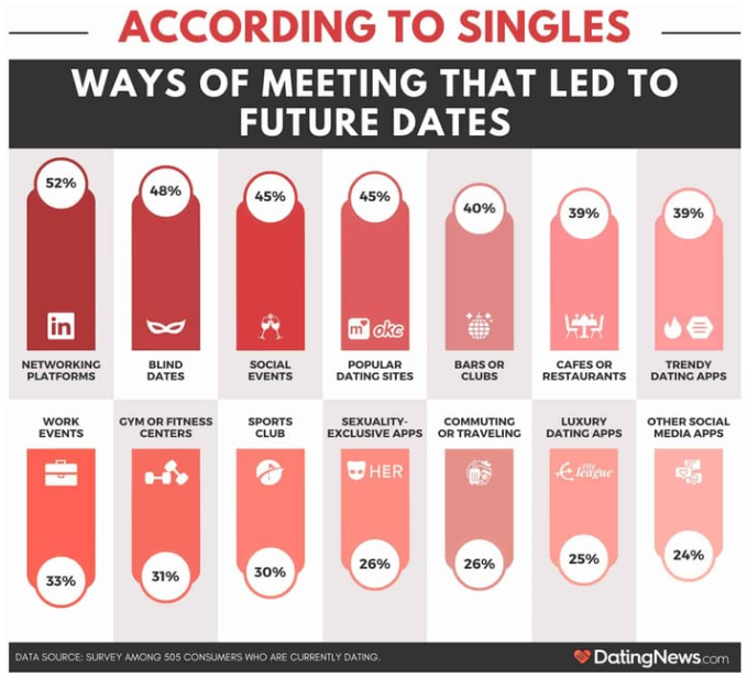 DatingNews.com survey results showcasing LinkedIn as the most used app among singles to meet future dates 