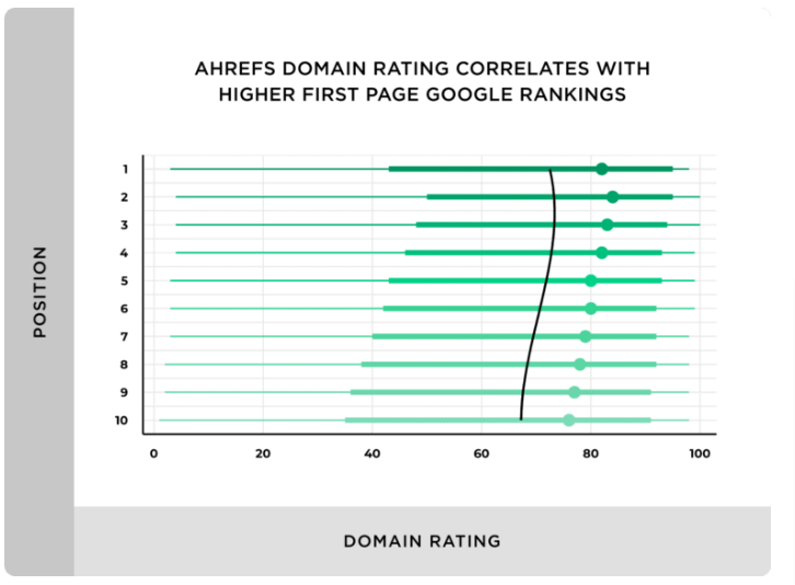 The relationship between domain rating and higher first page google rankings. 