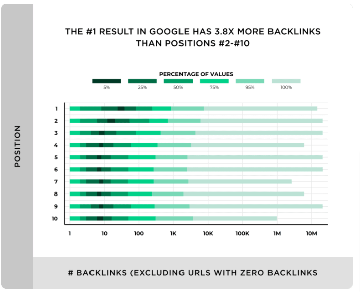 Graph showcasing that pages with more backlinks rank higher than pages with fewer backlinks. 