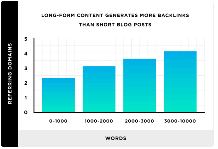 Long-form content generates more backlinks than short blog posts 