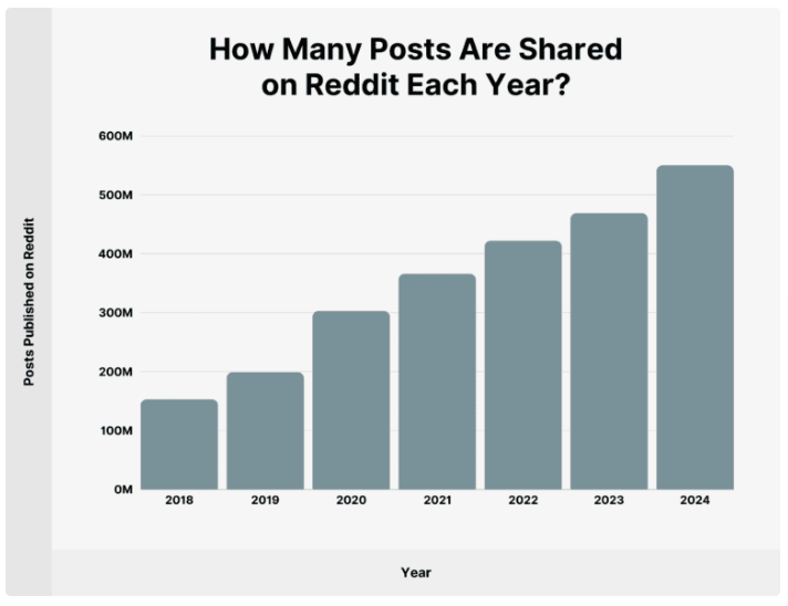 Graph showing rising number of posts shared on Reddit each year