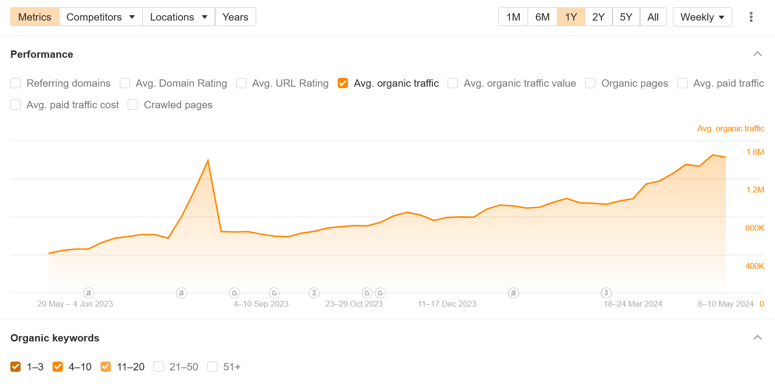 Why is Hacker News spiking in organic traffic?