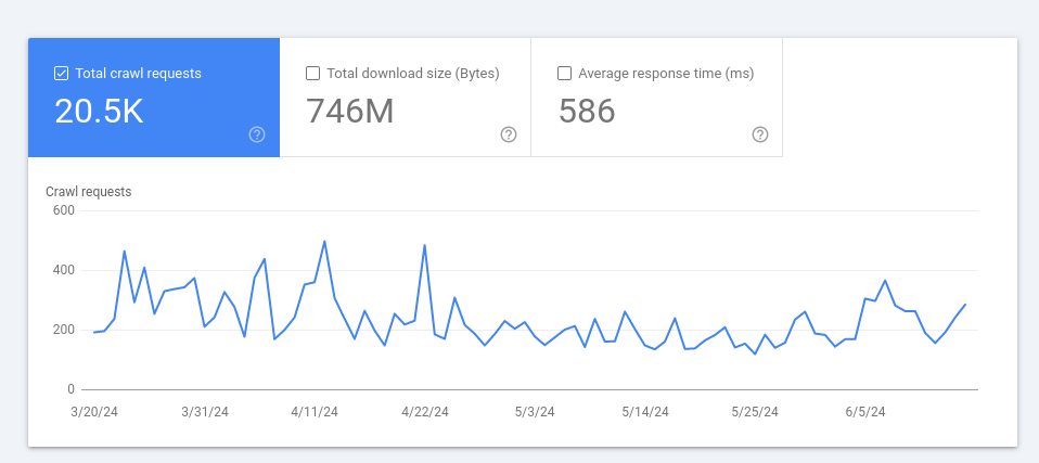 Crawl stats from search console