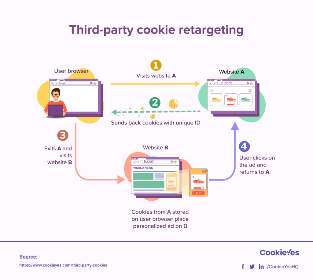 Third party cookies