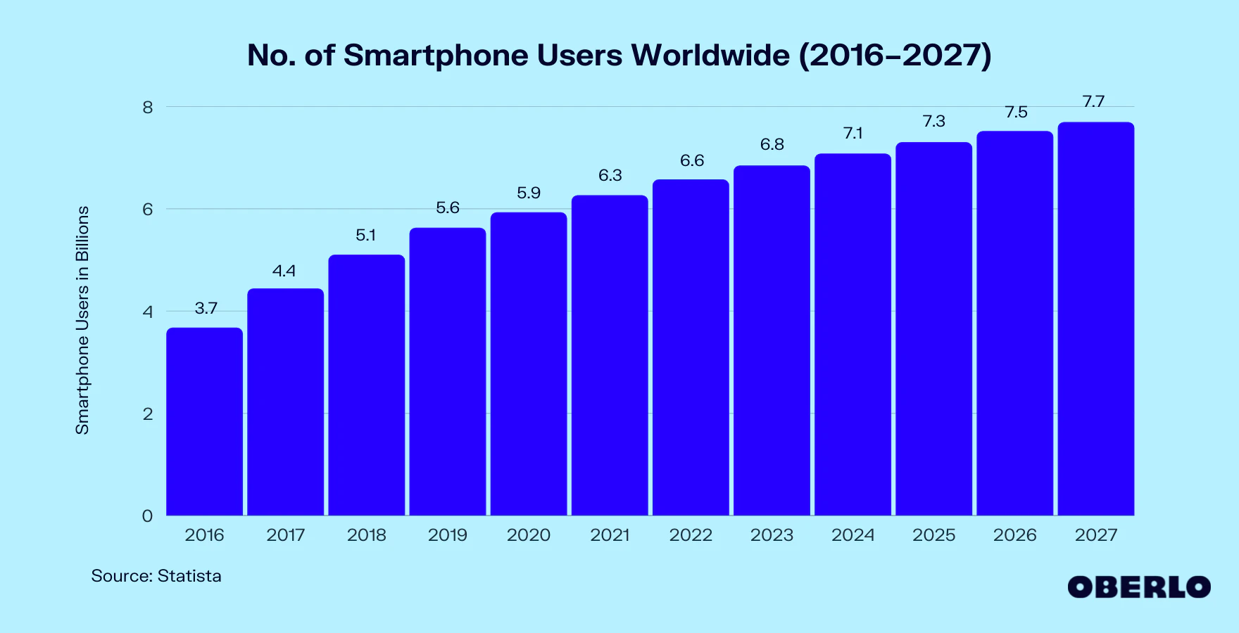 Smartphone Stats